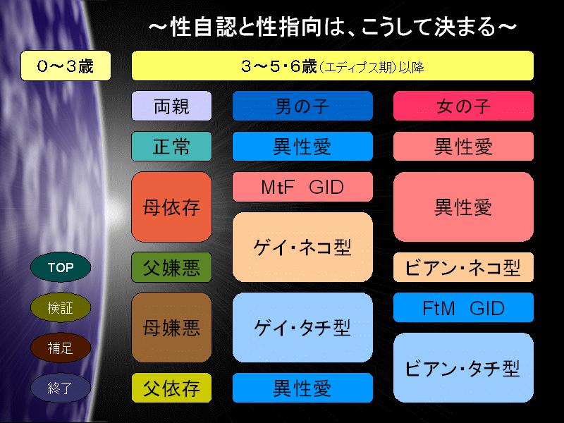 img3.gif - 両親の性格傾向、男の子、女の子、それぞれの組み合わせについて、性同一性障害と同性愛の発生パターンを一覧形式にしています。性指向については、嫌悪対象以外であれば、どこにでも向く可能性があるため、机上の研究では結論へ到達できません。そこで、この研究では、実際の同性愛当事者とその家族から集めたデータの共通項を見つけ出す手法によって結論を導いています。