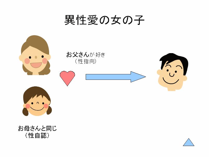 img6.gif - ３歳から５歳ないし６歳頃のエディプス期といわれる時期です。女の子の場合は、『おちんちんがついていないから、お母さんと同じ』と認識して、自分を母親と重ね合わせます。これが『性自認』になります。そして、『お母さんと同じようにお父さんが好き』となり、これが『性指向』になります。
